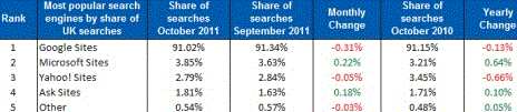 Experian Hitwise Market Share Report October 2011