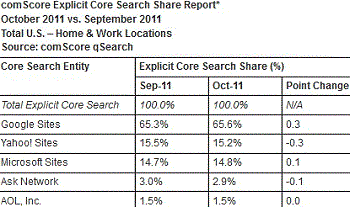 comScore Market Share Report October 2011