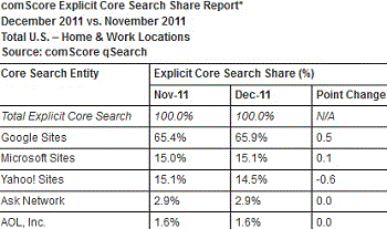 search-engine-market-share-comscore-december-2011 Search Engine Market Share comScore December 2011