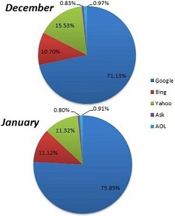 chitika-search-engine-share-january-2012 Chitika Search Engine Market Share January 2012