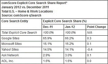 comscore-search-engine-share-january-2012 comScore Search Engines Share January 2012