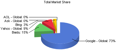 NetMarketShare Search Engine Share Asia January 2012