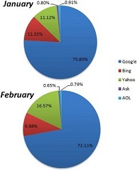 search-engine-market-share-chitika-february-2012 Search Engine Market Share Chitika February 2012