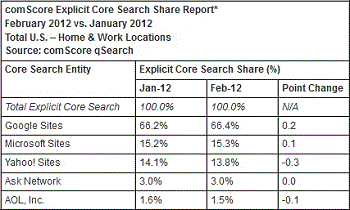 search-engine-market-share-comscore-february-2012 Search Engine Market Share comScore February 2012
