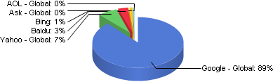 Search Engine Mobile Market Share NetMarketShare February 2012