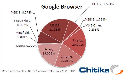 Google Browsers Usage