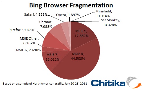 Bing Browsers Usage