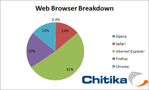 Browsers Market Share