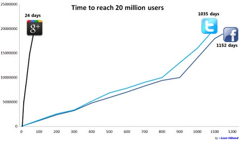 Google Plus Growth