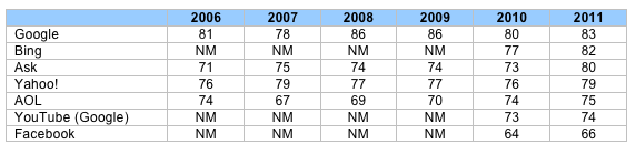 Historical Customer Satisfaction Data
