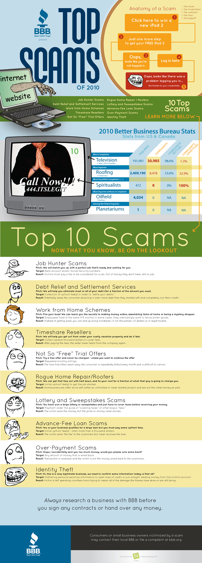 Top Online Scams