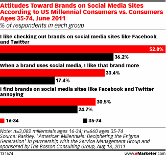 Attitudes Towards Brands