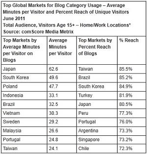 Leading Countries Of Blog Usage