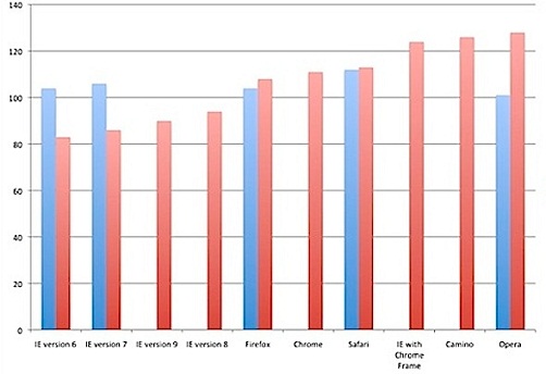 Average IQ By Browser