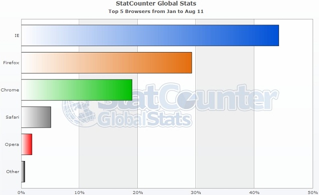Web Browsers Market Share
