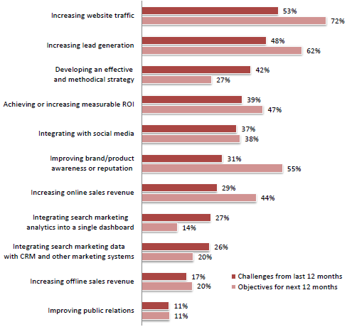 Comparing SEO challenges with SEO objectives.