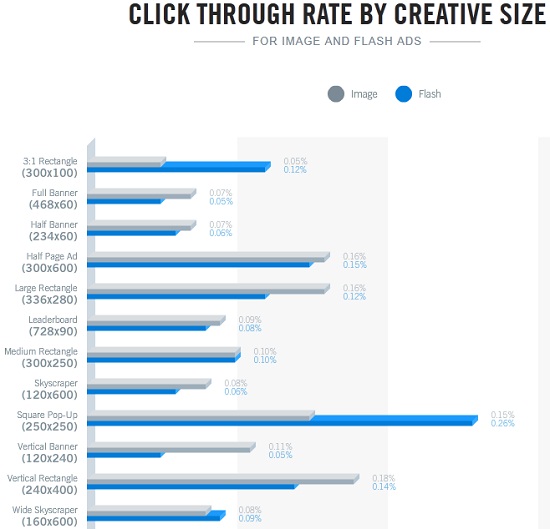 Clickthrough Rate Of Image And Flash Ad Sizes