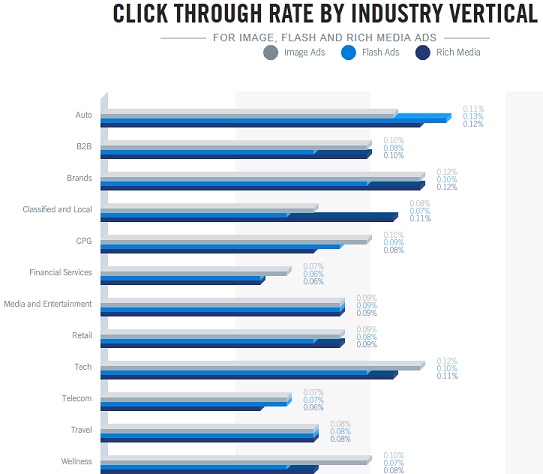 Clickthrough Rate Of Different Industries