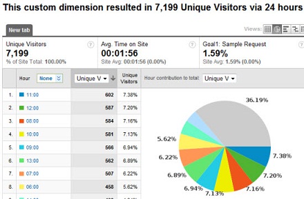 Conversion By Time Of Day