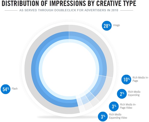 Distribution Of Creative Ads