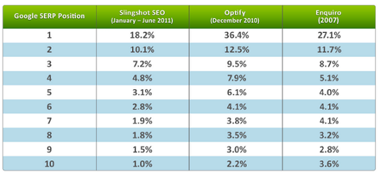 Click-Through Rate Studies