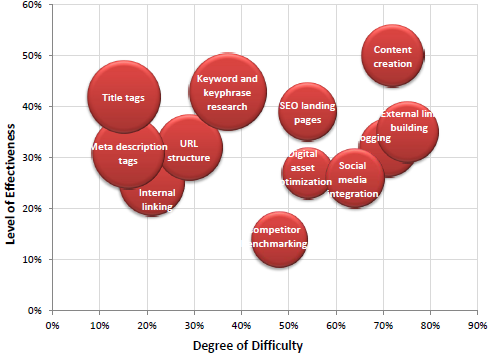 Effectiveness Compared To Difficulty