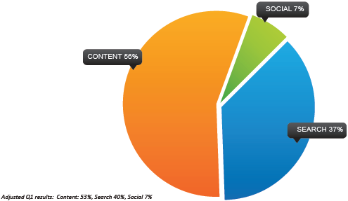 Traffic Sources Breakdown