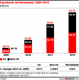 Facebook Ad Revenue