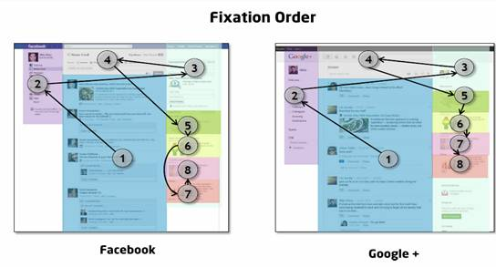 Eyes Movement Order