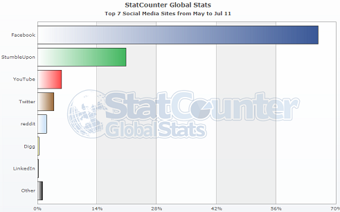 Global Social Media Stats For The Last 3 Months