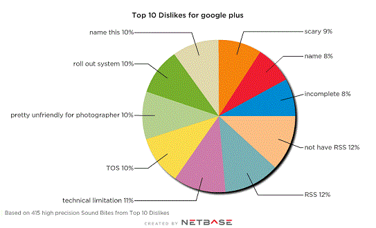 Top Google Plus Dislikes