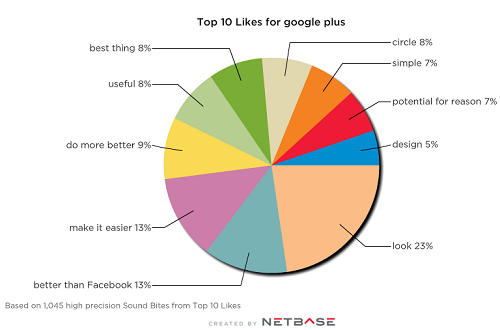 Top Google Plus Likes