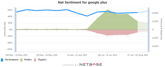 Net Sentiment For Google Plus