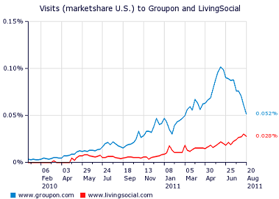 Groupon Vs. LivingSocial