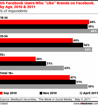 "Liking" Familiar Brands On Facebook