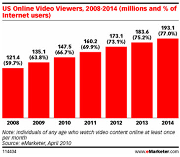 Popularity Rise Of Videos Online