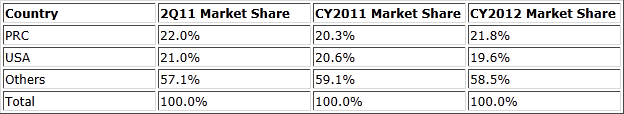 PC Market Share