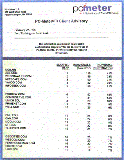 Popular Websites In 1996