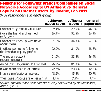 Reasons Following Brands By Socio Economic Class