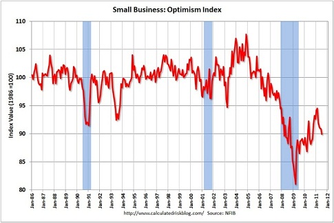 Declining Optimism For The Last 5 Months
