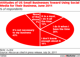 Small Business Attitude To Social Media