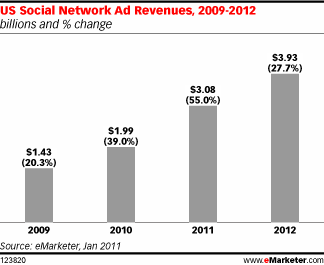 All Social Networks Ad Revenue