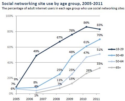 The Younger They Are, The More They Use Social Networks