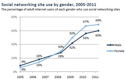 More Social Networking Female Users Than Males