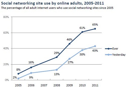 Steady Increase Of Social Networking Usage