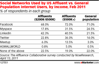 Social Networks Usage By Socio Economic Class