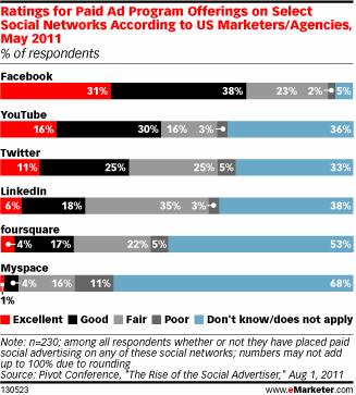 Paid Ad Programs Rating