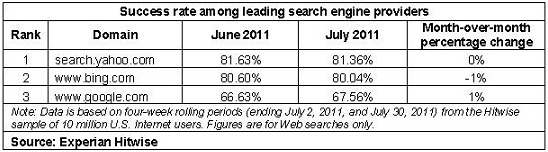 Search Engines Success Rates