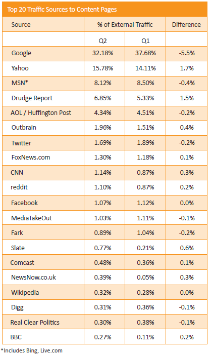 Top 20 Traffic Sources