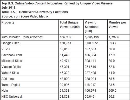Top Videos Websites